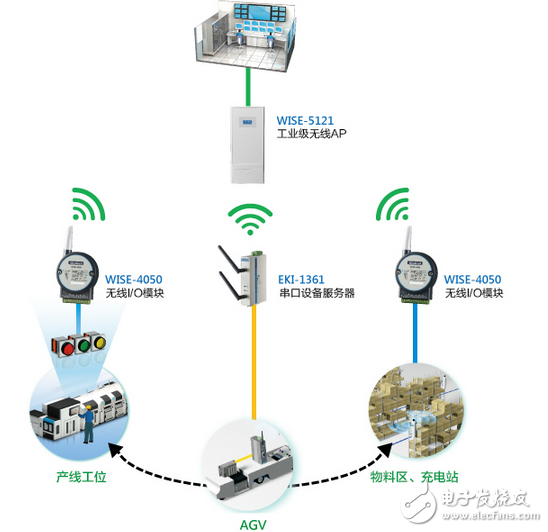 研华生产线实现高效AGV物料配送系统完整无线解决方案-电子电路图,电子技术资料网站