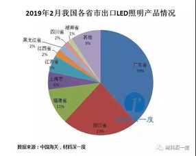 是升还是降,led产品出口形势究竟如何